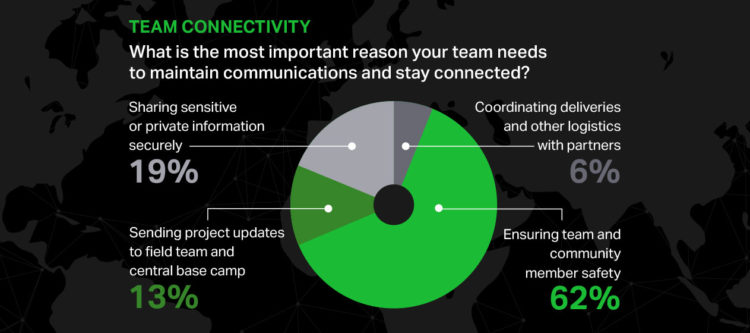 Nonprofit infographic teaser showing that the most important reason why nonprofits need connectivity is team safety