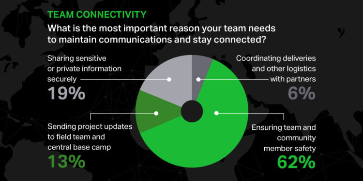 Nonprofit infographic teaser showing that the most important reason why nonprofits need connectivity is team safety