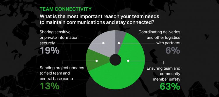 Poll asking nonprofit live panel participants their preferences for why their team needs to stay connected during deployment