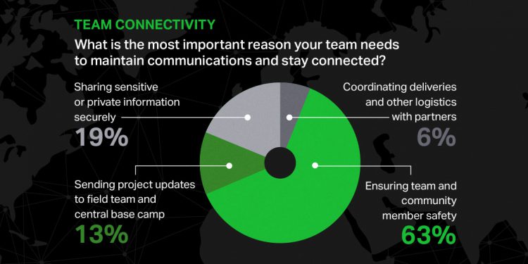 Poll asking nonprofit live panel participants their preferences for why their team needs to stay connected during deployment