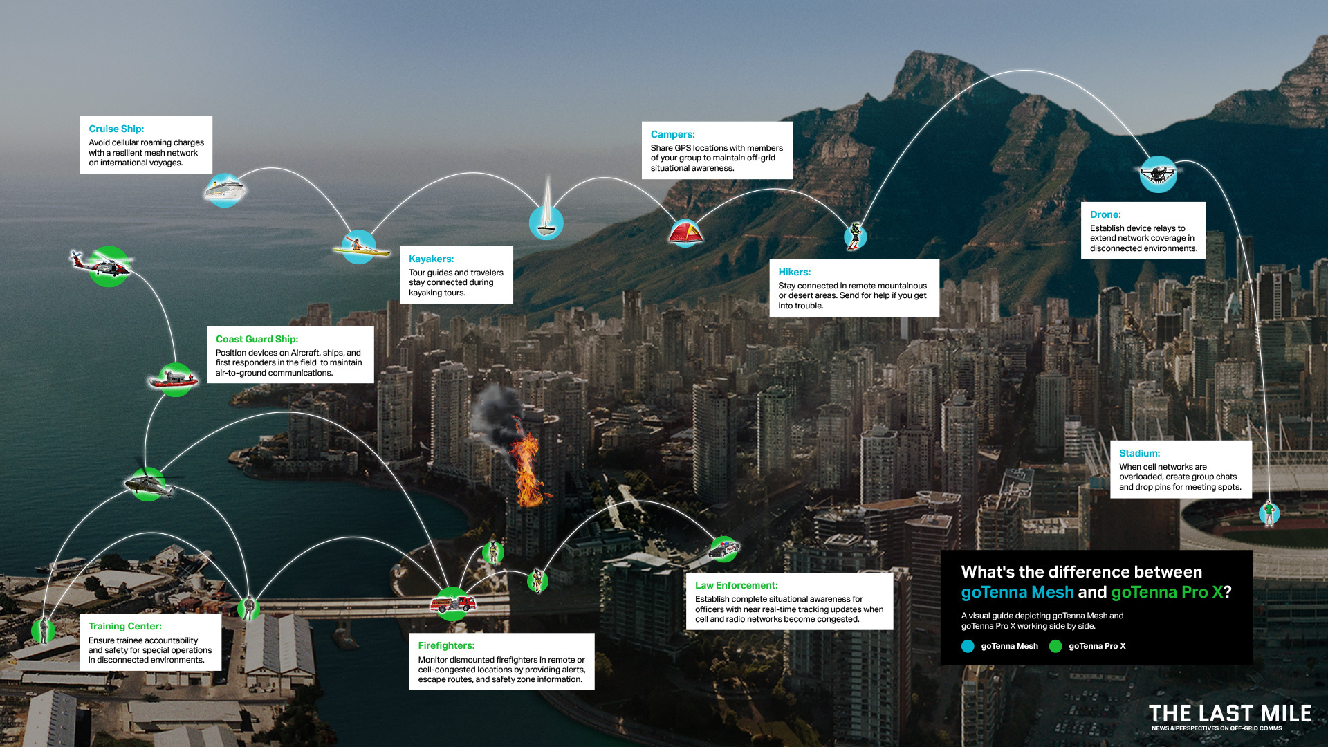 This infographic depicts the different applications one might use goTenna Pro X and goTenna Mesh for. goTenna Pro X is used for public safety, law enforcement, military, and emergency response applications. goTenna Mesh is use for recreational activities such as hiking, camping, or attending events with large crowds.