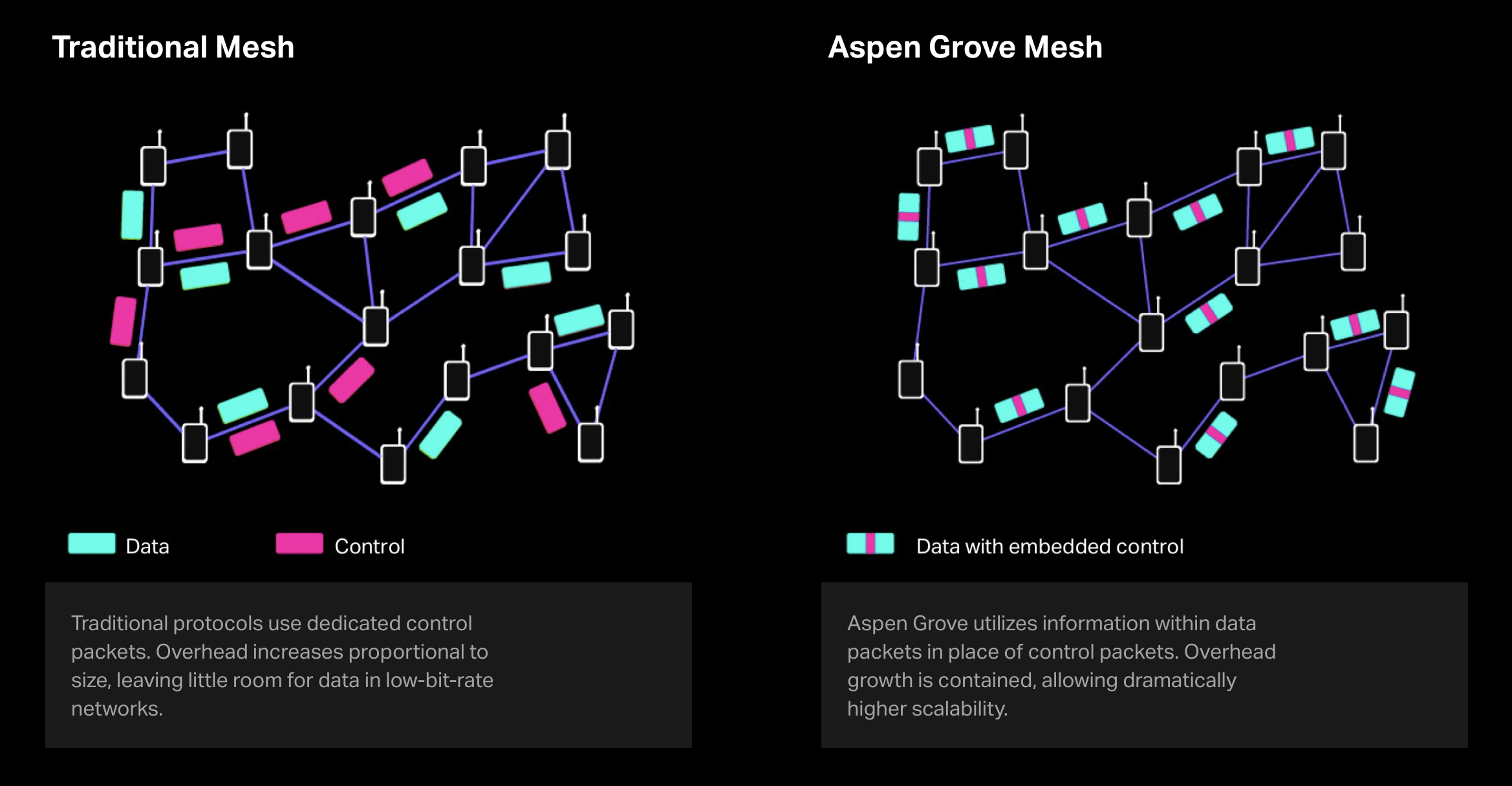 Aspen Grove Mobile Mesh Networking Protocol vs. Traditional Mesh Networks